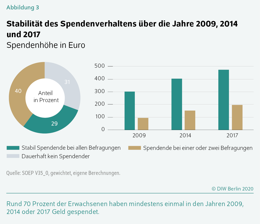 Regelmäßige Spender geben mehr.