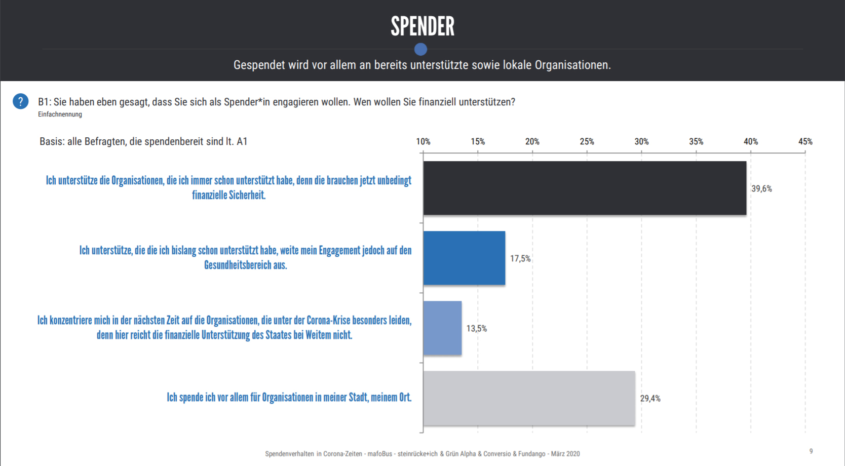 Studie „Spendenverhalten in Corona-Zeiten“, 2020
