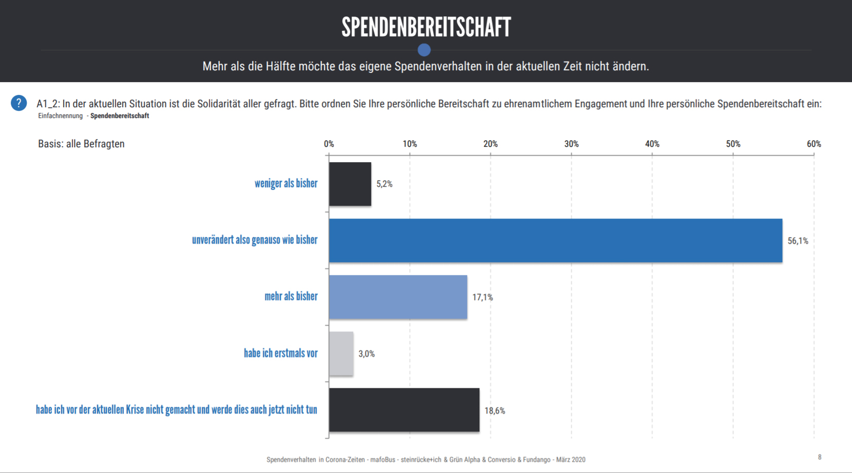 Studie „Spendenverhalten in Corona-Zeiten“, 2020