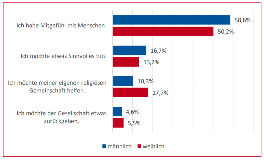 Mitgefühl ist Hauptgrund für Spenden von Muslimen. Mitgefühl ist Hauptgrund für Spenden von Muslimen.