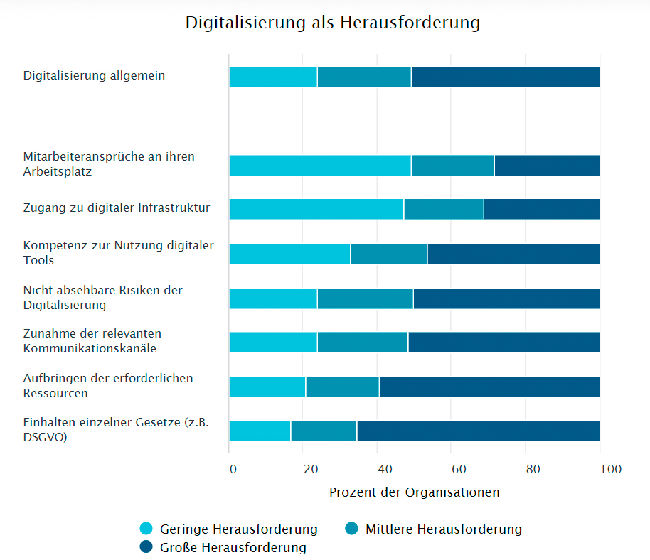 Ressourcen und Gesetze stressen Vereine und Stiftungen bei der Digitalisierung.