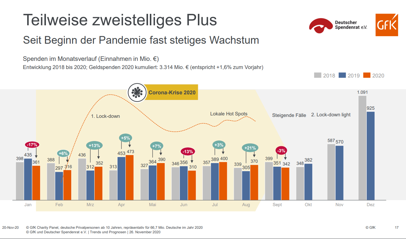 Verstärkte Spendenbereitschaft im Lockdown im Vergleich zum Vorjahr.