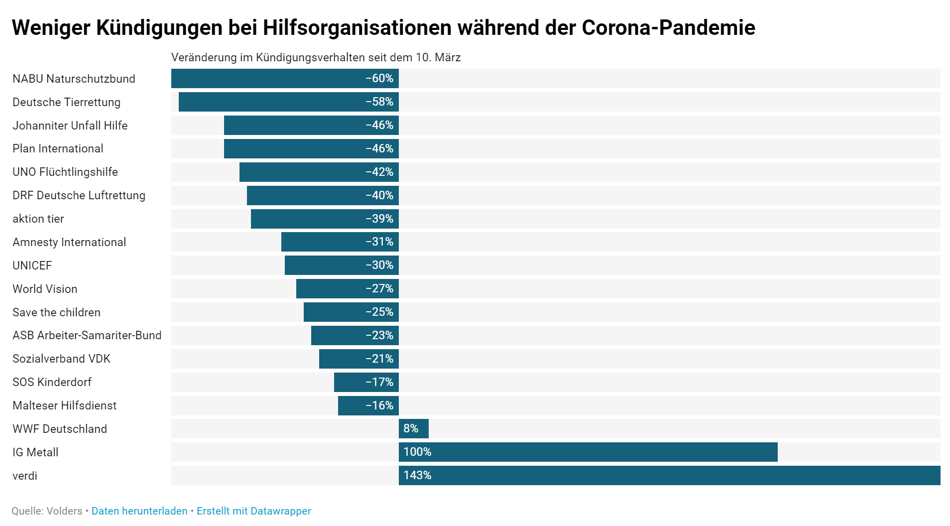 Kündigungen von Mitgliedschaften in der Corona Pandemie