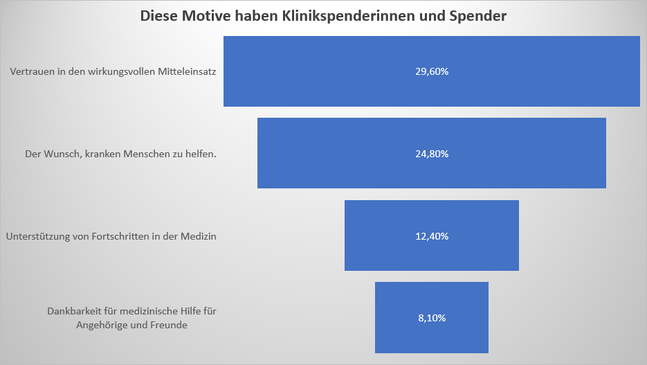 Studie „Wer spendet für Medizin und warum?“