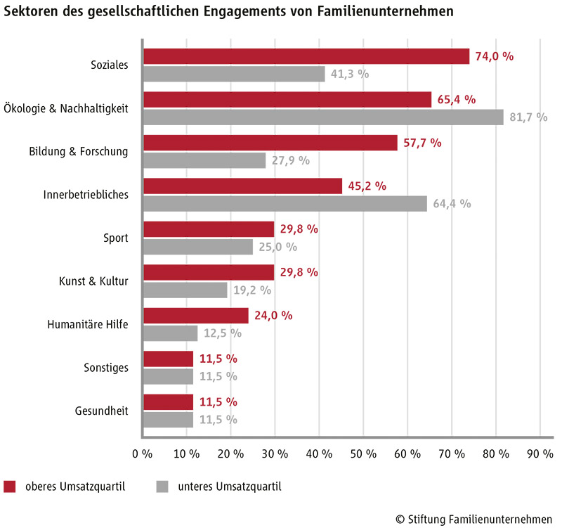 Grafik Sektoren des gesellschaftlichen Engagements