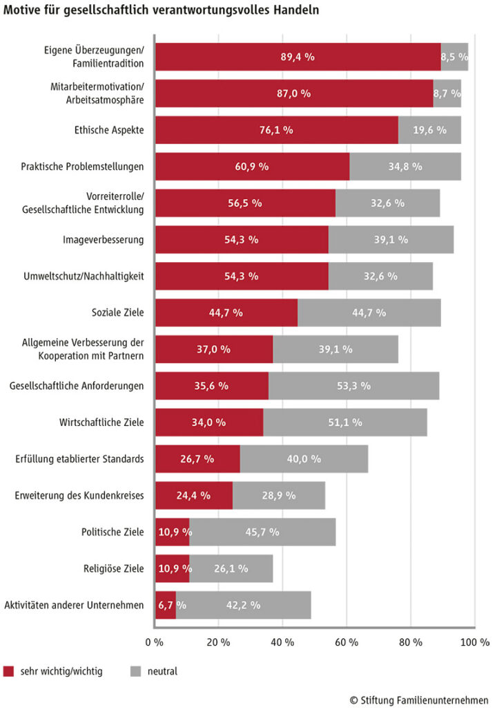 Grafik Motive Familienunternehmen
