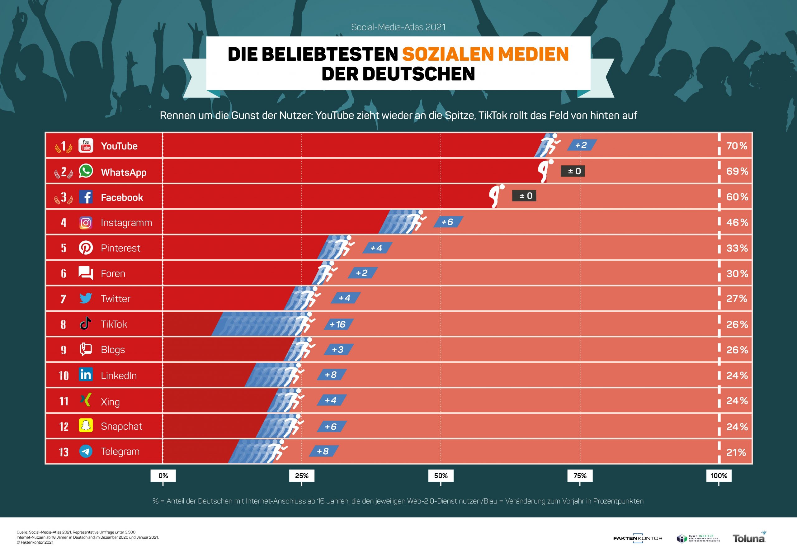 Die beliebtesten Sozialen Medien der Deutschen