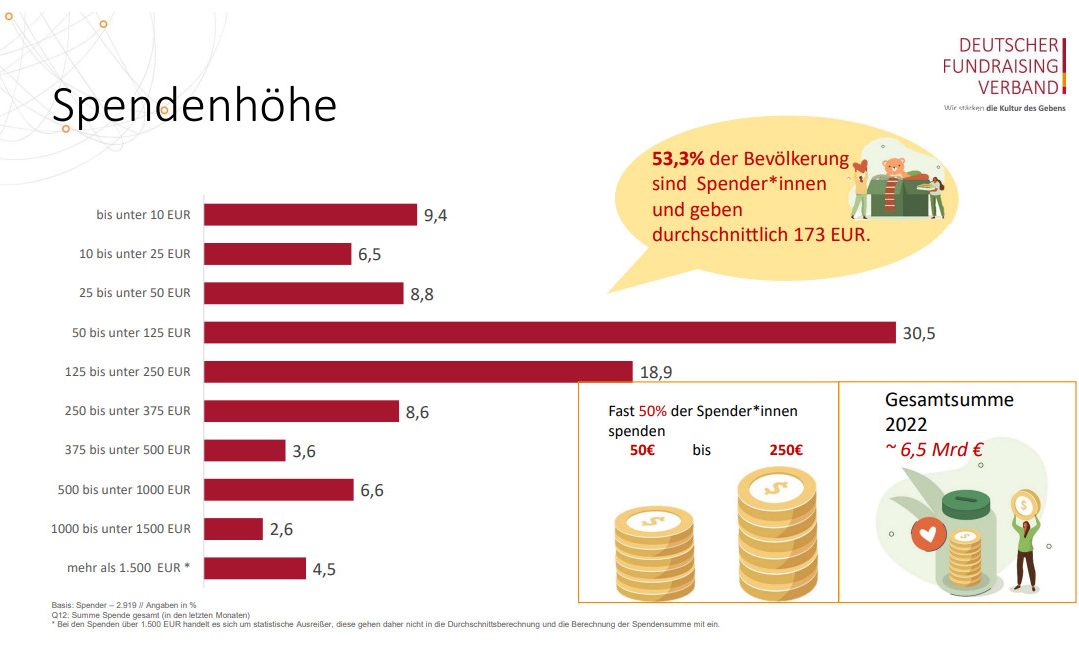 Spendenmonitor-Deutscher Fundraisingverband
