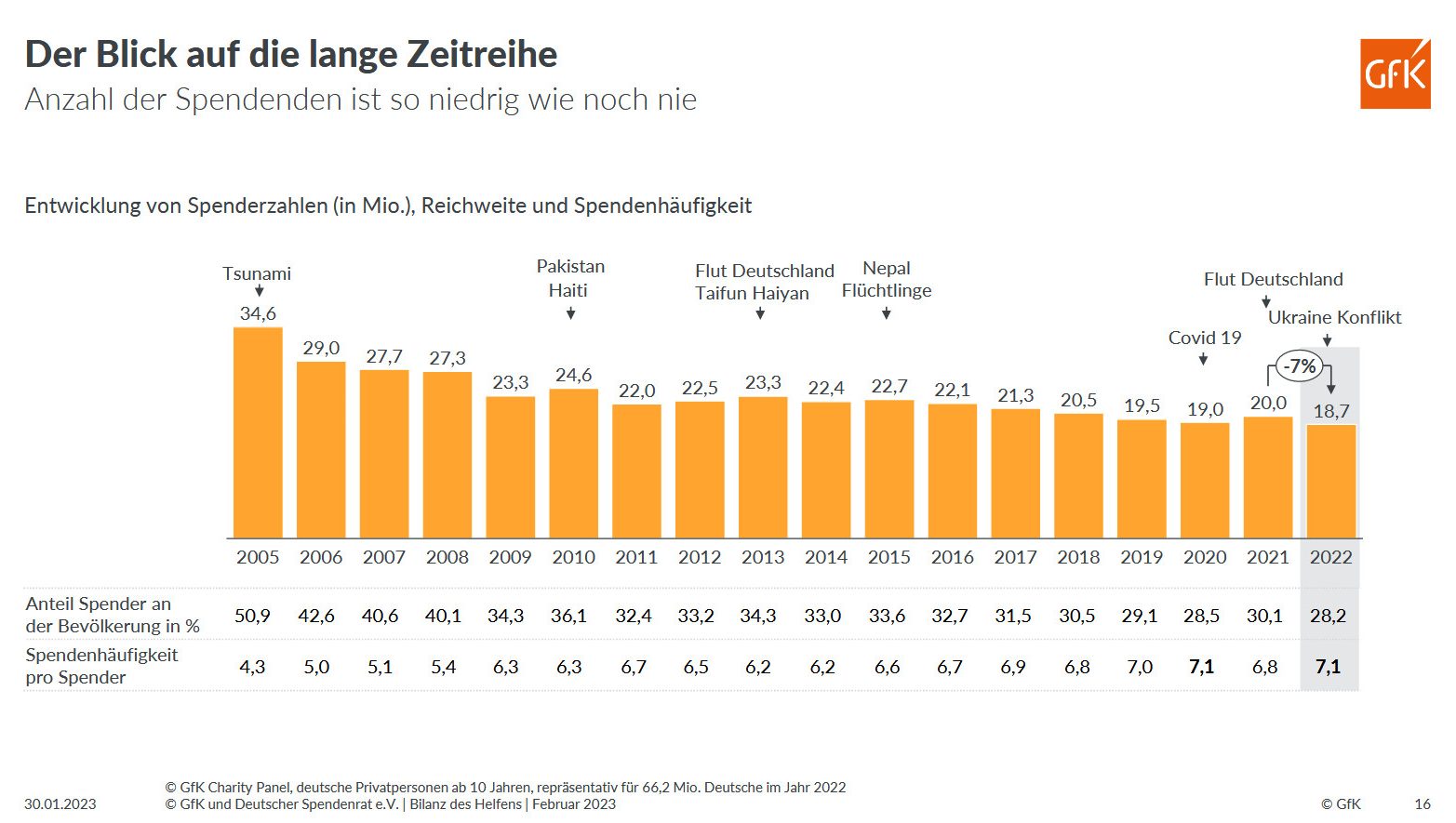Anzahl der Spendenden - GFK