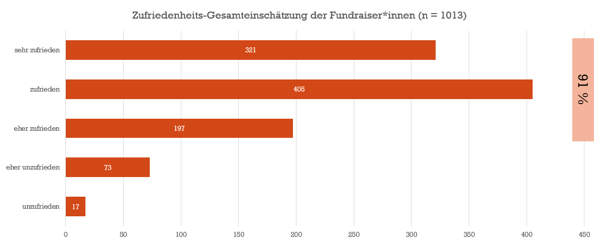 Arbeitszufriedenheit - Diagramm 1