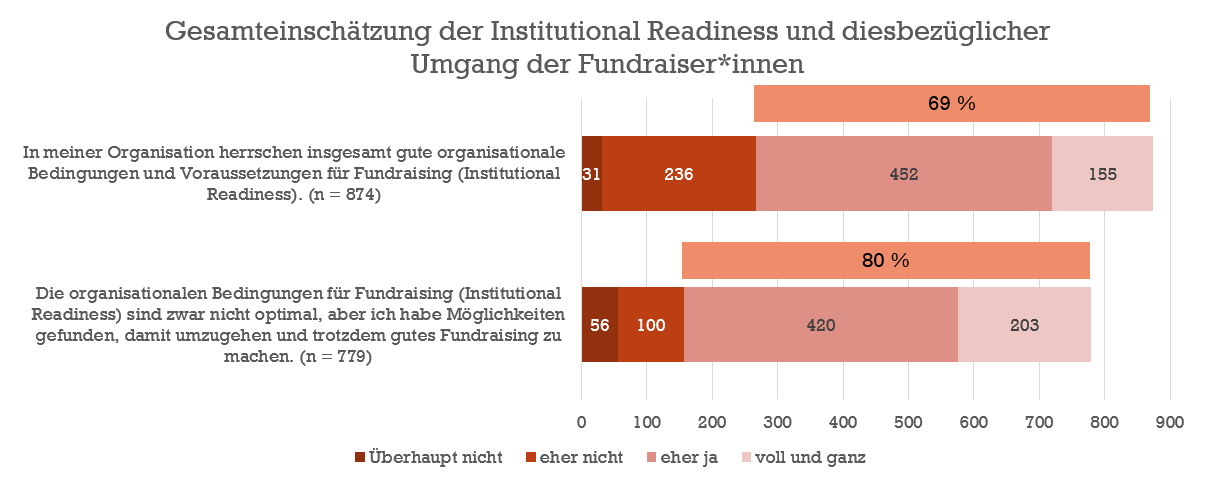 Einschätzung Institutional Readiness - Diagramm 2